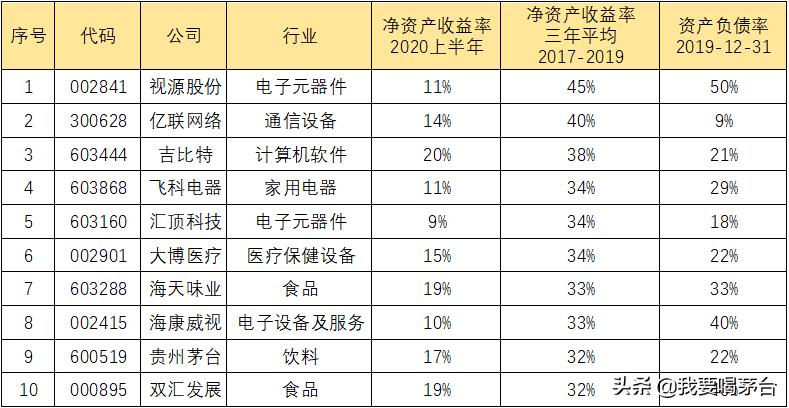 巴菲特最喜爱的选股指标，选出A股最好10家公司：净资产收益率
