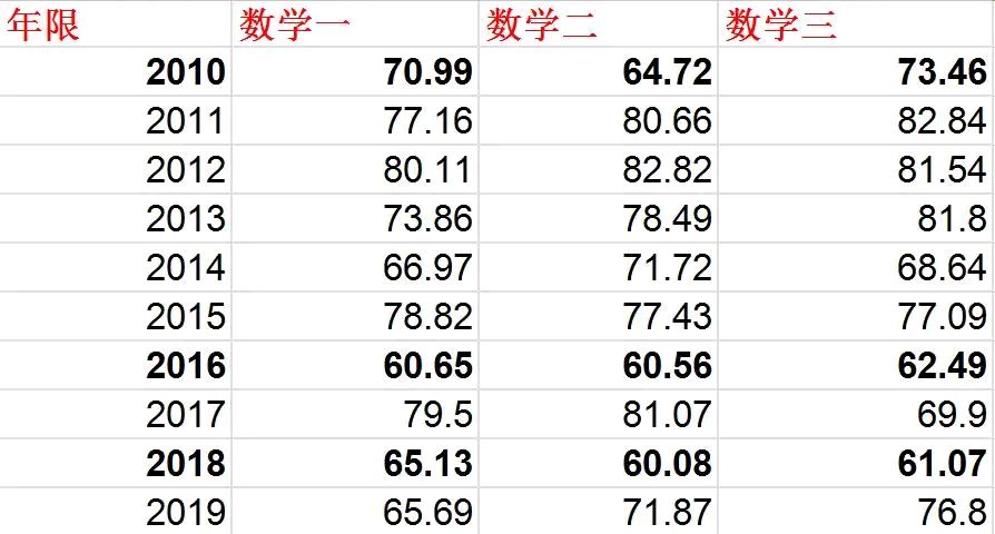 2020年考研分数332分有希望上吗,二战考研638分难吗