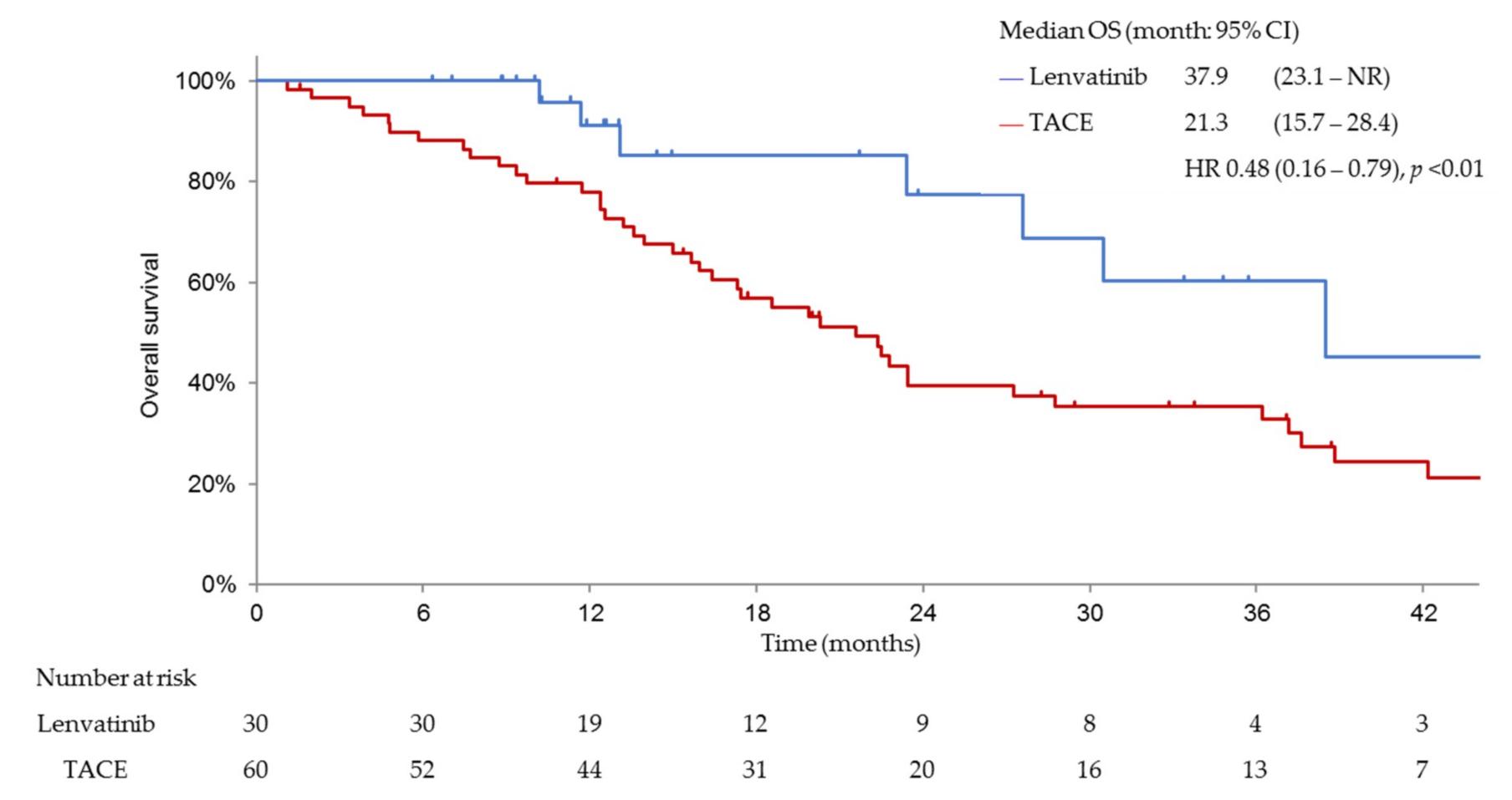 中晚期肝癌的靶向治疗与免疫治疗,肝介入栓塞后多久可以用靶向药