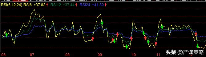 鑲＄エ鍩虹鐭ヨ瘑瓒呬拱瓒呭崠rsi鎸囨爣,鑲＄エrsl鎸囨爣璇﹁В鍥捐В