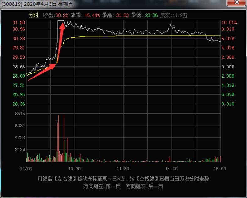 烂板炸板第二天走势图解,炸板洗盘的股票案例