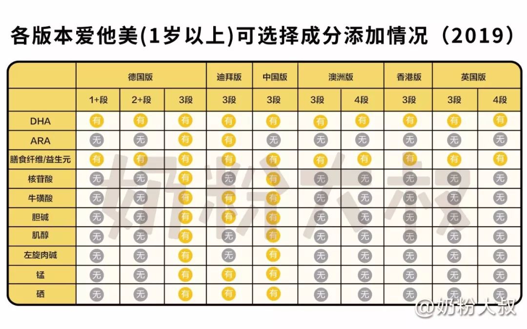 爱他美哪个版本最好？2019最新配方横评（上篇）