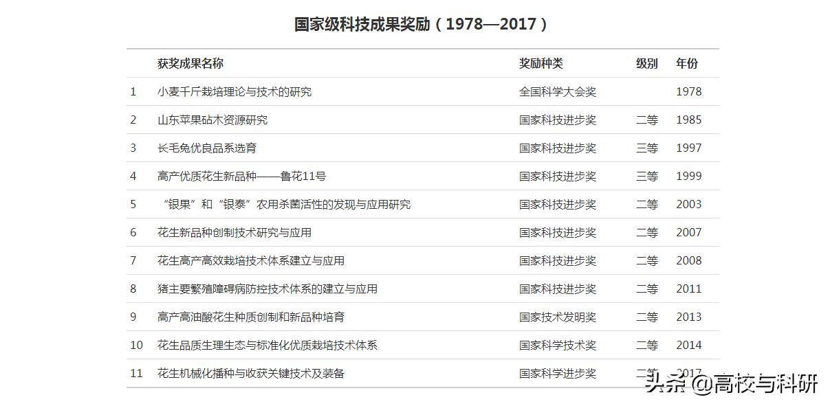 山东高校青岛农业大学最新排名,青岛农业大学在农业院校的排名