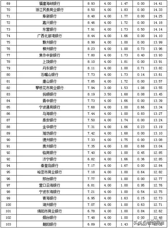 城商行理财产品有哪些,城商行理财收益排名