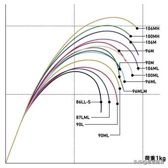 硬饵竿与软饵竿的区别,硬竿跟软竿的感度区别