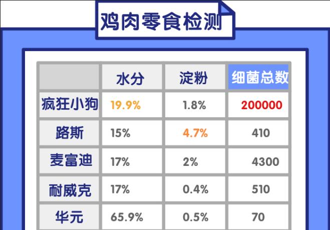 猫狗零食冻干鸡肉,送检猫狗零食