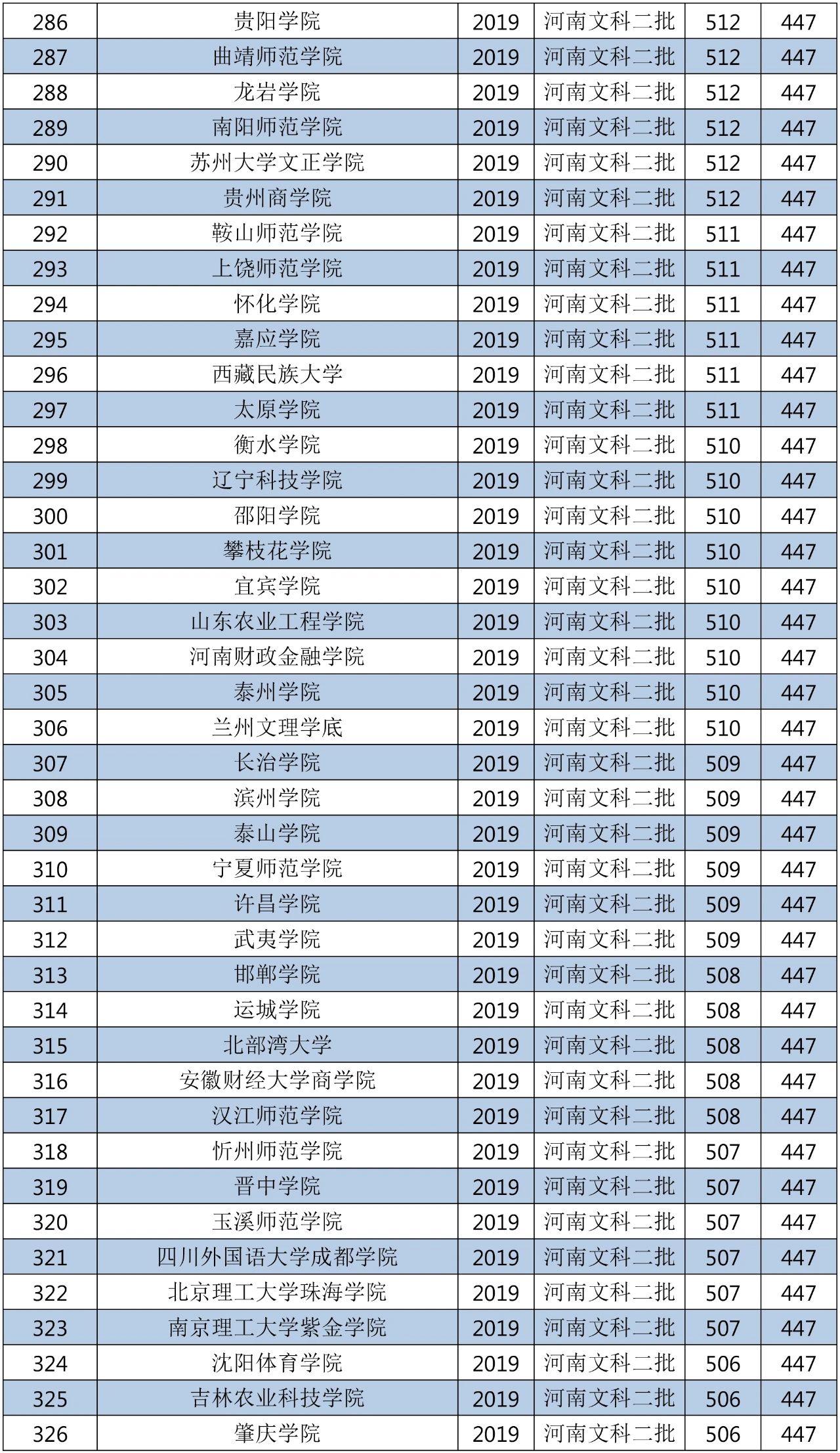 2018年的二本大学全国排名,2019-2020全国二本大学排名
