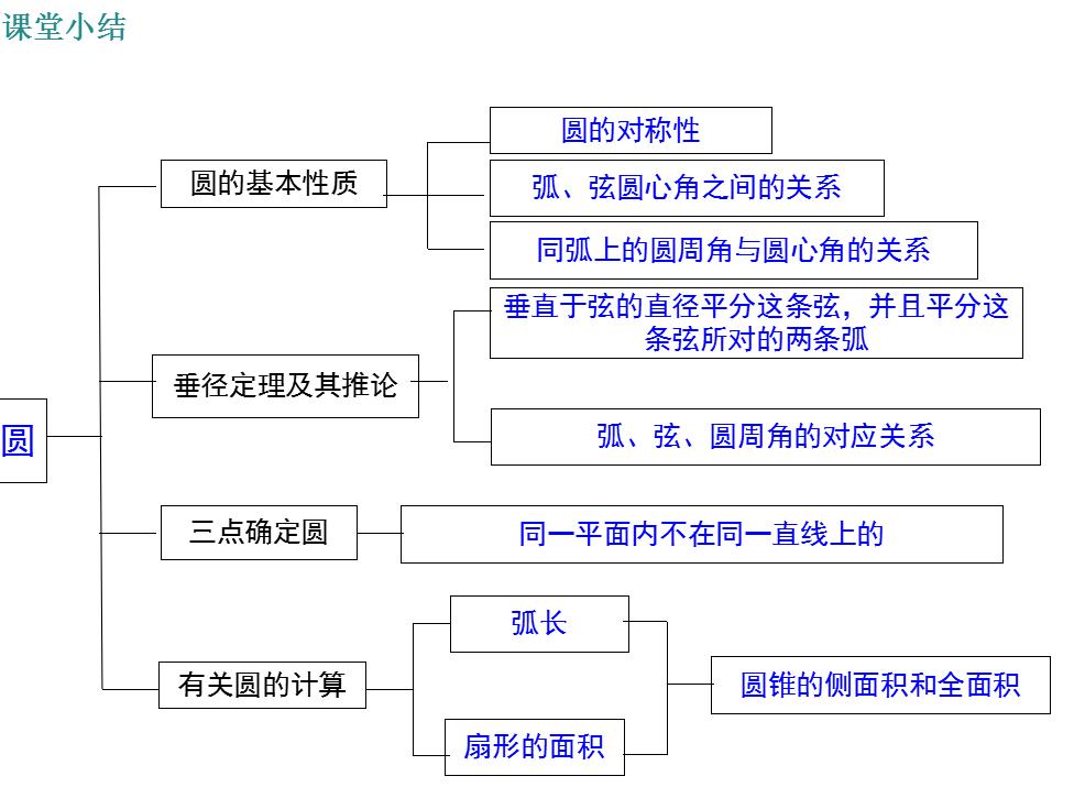 初中数学复习ppt,初中数学圆ppt课件