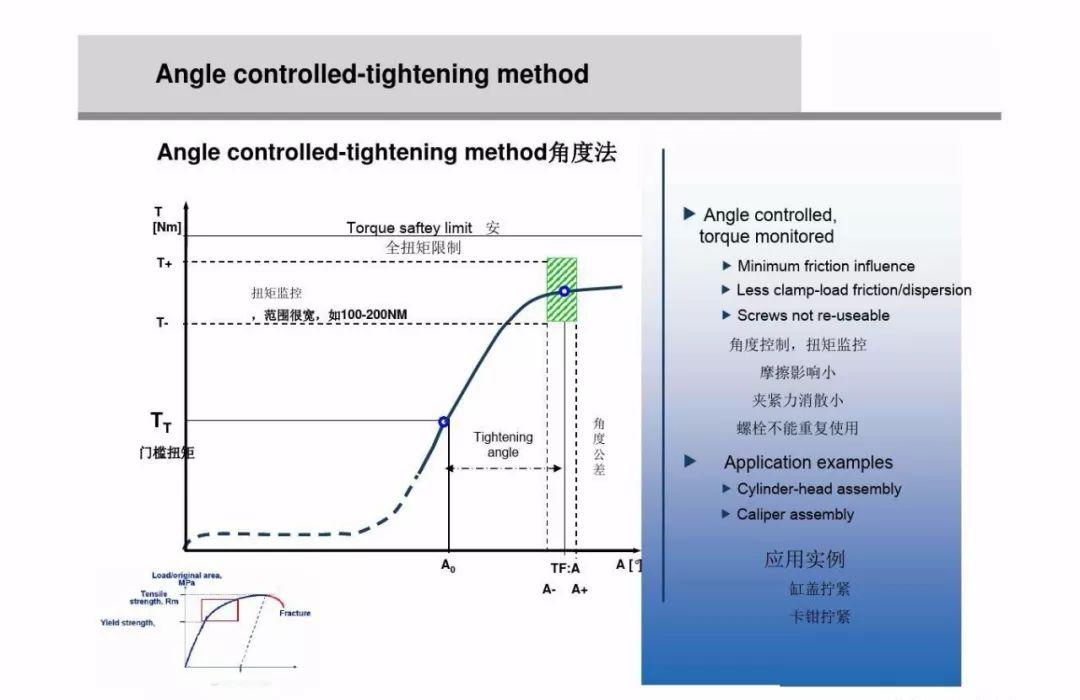 什么是螺栓松动扭矩,高强螺栓扭矩法和转角法的示意图