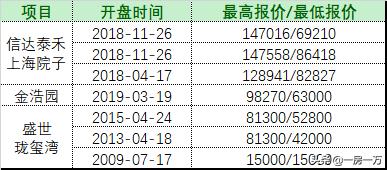 断供区最新新盘,上海房屋断供