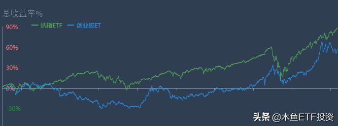 如何投资纳斯达克etf,怎样做空纳斯达克etf
