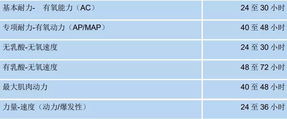 王之者足球：与其他运动一样，足球运动中的能量再生必须尽快完成