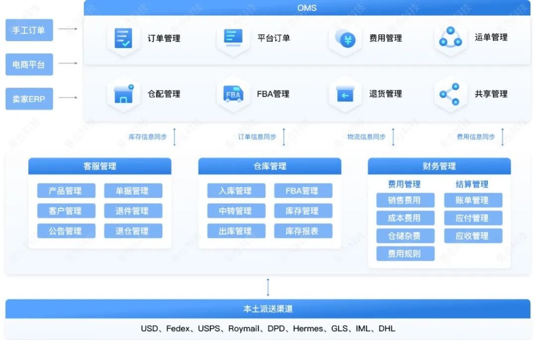 海外仓骗局,为什么跨境电商必买海外仓