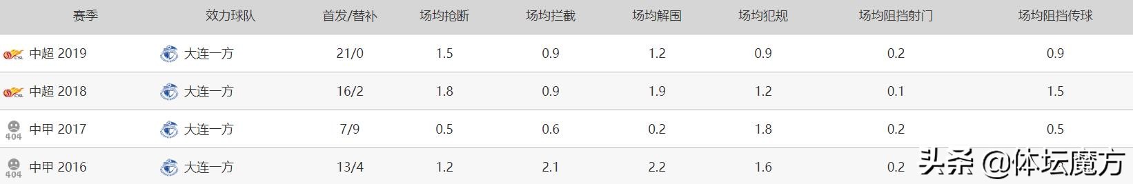 足球李帅个人资料,李帅大连一方集锦