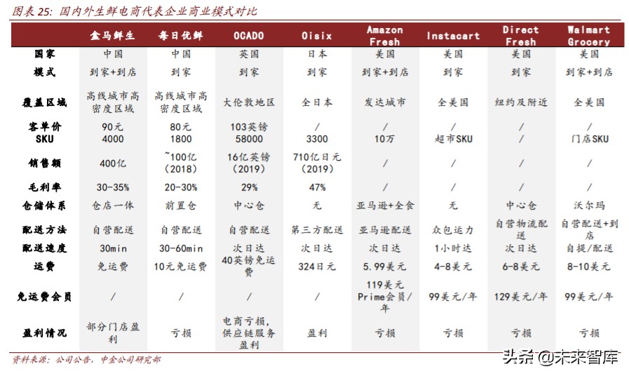 生鲜电商行业简析优势与痛点,生鲜电商机遇分析