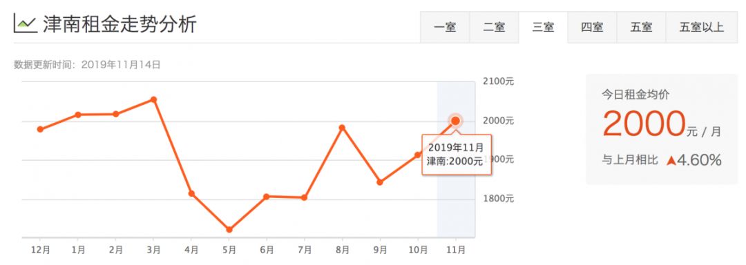 津市租房价格表,天津租房一般多少钱一平方