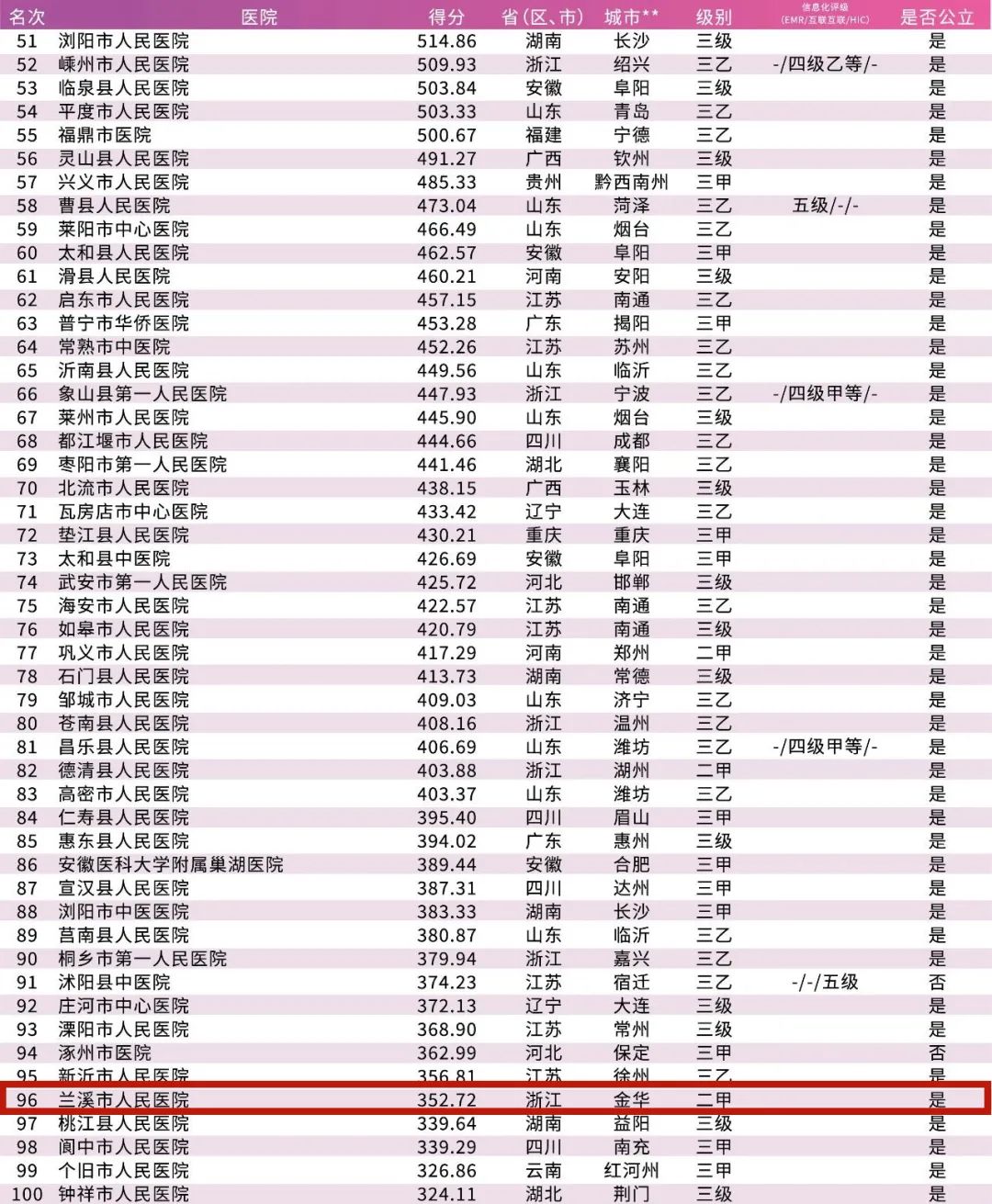 江苏省医院排名100强,东阳医院排名