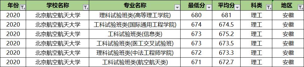 北京航空航天大学专业录取分排名：王牌专业反而垫底？没想到