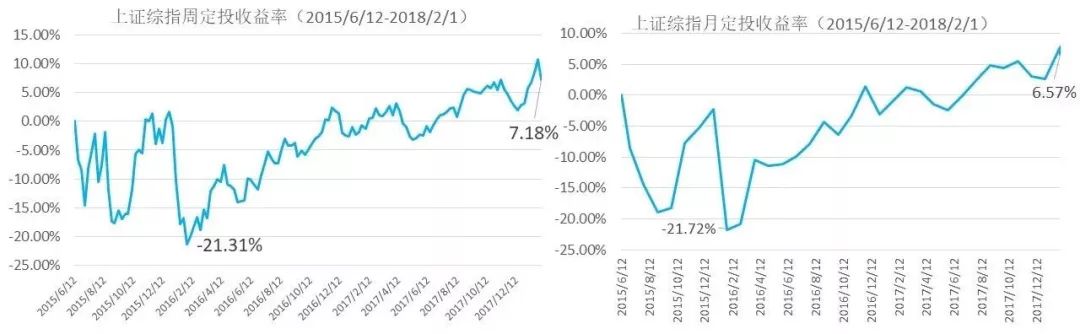 为什么定投只有周定投没有日定投,周定投月定投天定投哪个好