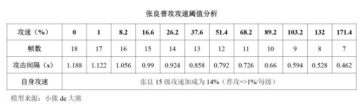 王者荣耀国服张良对局复盘,王者荣耀张良的玩法攻略