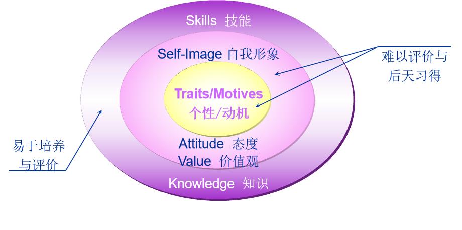 胜任力模型的6个维度是什么,胜任力模型和任职资格体系的区别