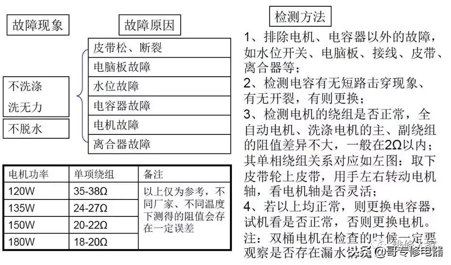 全自动洗衣机电容坏故障现象,洗衣机机械原理与维修