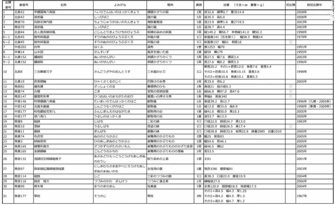 正仓院都是盛唐*物文**?事实是,95%是日本制