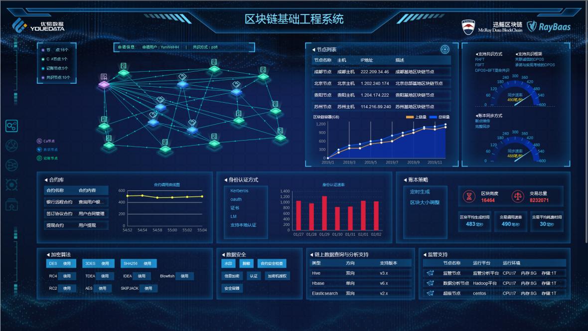 优易数据“疫情统计与应对信息区块链平台”部署到位，驰援战疫