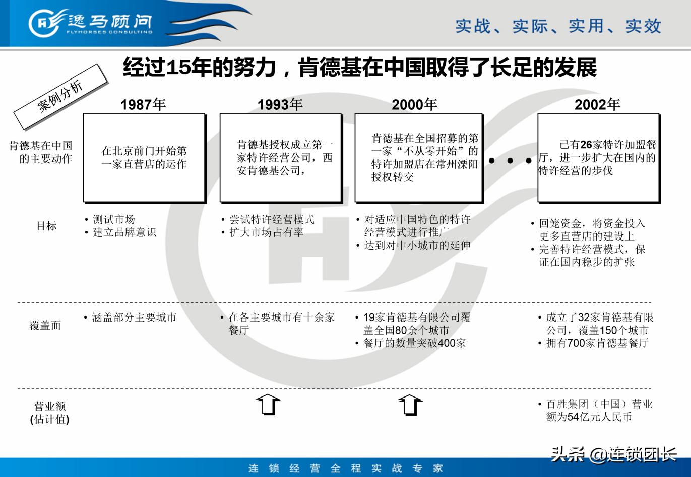肯德基市场经营模式,肯德基门店的运营模式
