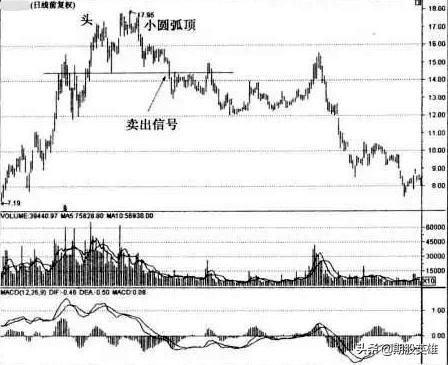 期货常见的形态,期货市场如何知道见顶见底信号