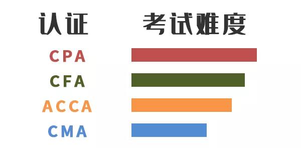 财经类含金量高的证书,金融财经领域三大黄金证书