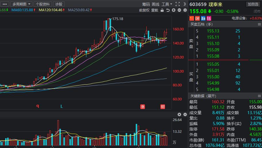 大盘重仓股龙头,外资加仓的自动化龙头