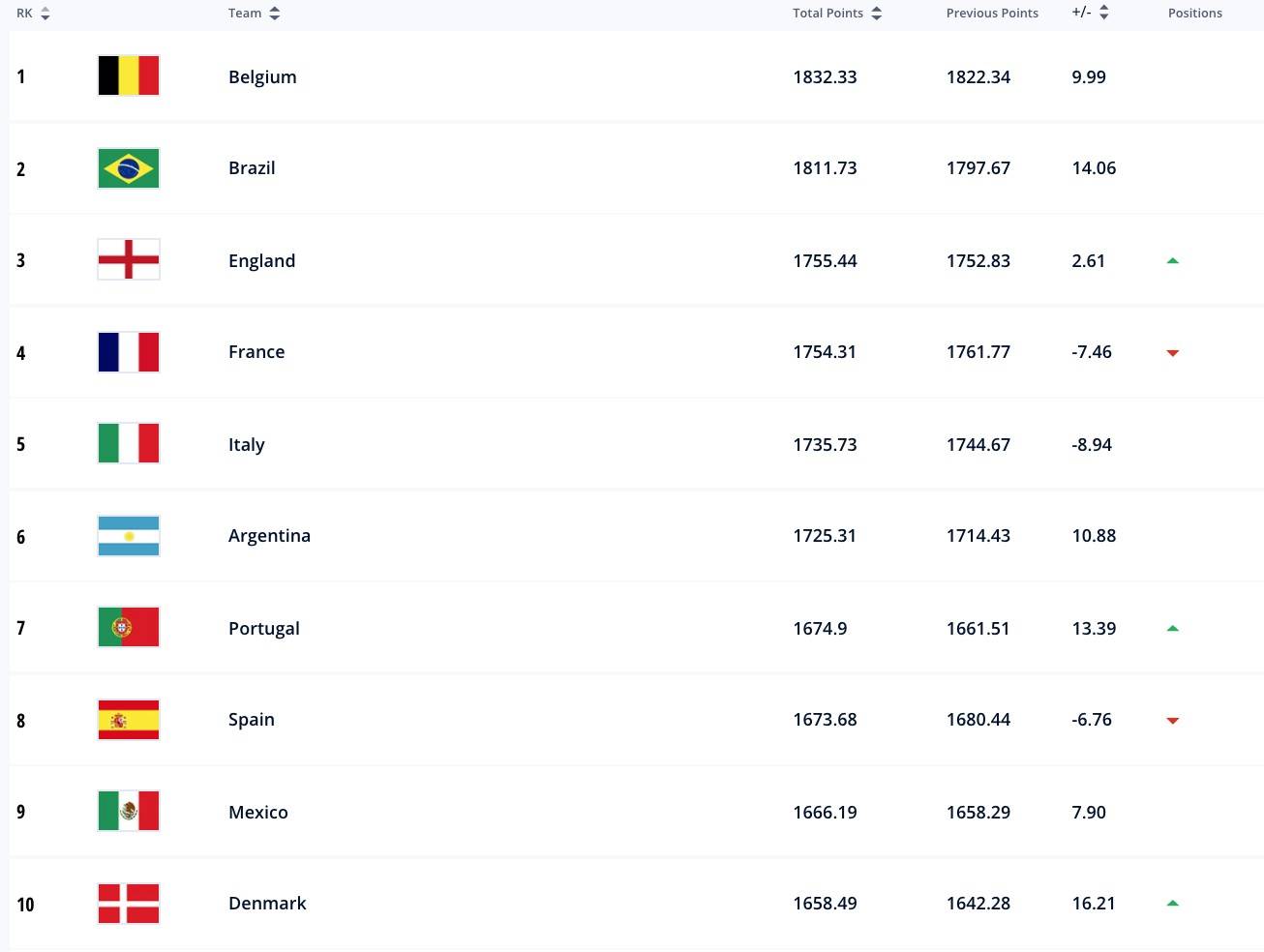 FIFA最新排名国足下降9位,伊朗fifa排名亚洲杯之前