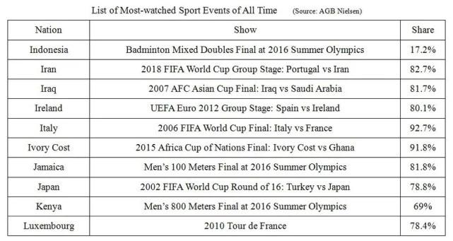 世界各国收视份额最高的体育节目一览