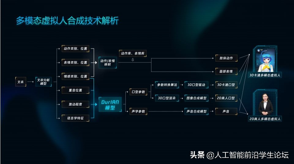 演讲实录|俞栋：虚拟人中的多模态合成技术