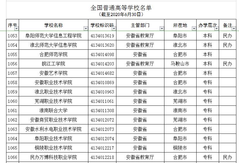 安徽所谓的野鸡大学,安徽省野鸡大学名单