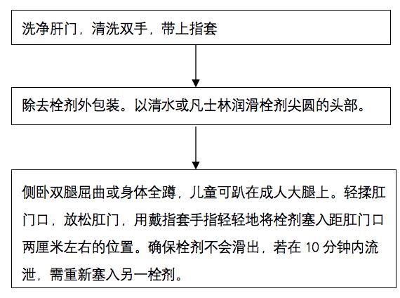 关于“肛门”用药的那些事儿