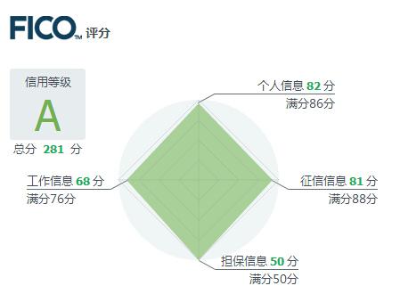 金融管理学习个人收获,个人如何利用自己的信用融资