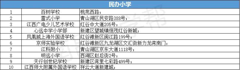 盘点南昌十大热门民办小学,南昌市民办小学前十名