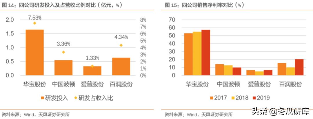 00336华宝国际,华宝香精香料产品前景