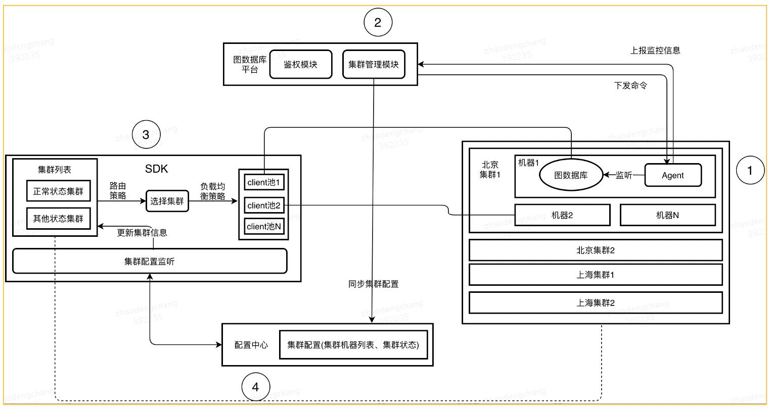 美团运营系统框架图,美团图谱建模教程