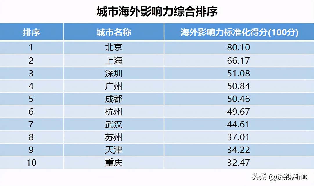 中国海外传播力排行榜,深圳国际影响力