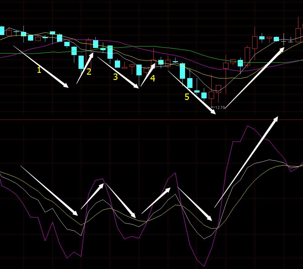 kdj背离有用吗,kdj背离形态图解