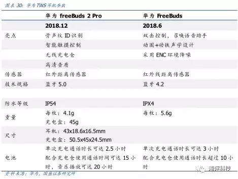 两分钟看tws耳机的技术与产业链,万字产业报告一文看懂tws耳机市场