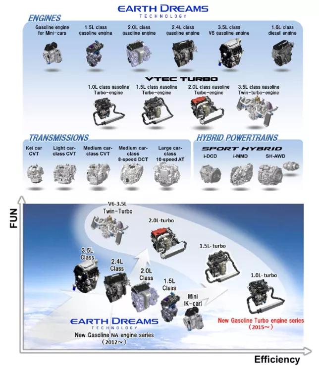 本田1.5t发动机为什么好,本田1.0t三缸发动机