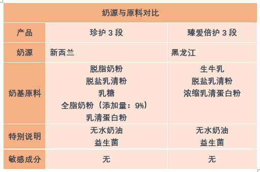 飞鹤臻稚跟金领冠珍护哪个奶粉好,飞鹤臻爱倍护和金领冠哪个更甜