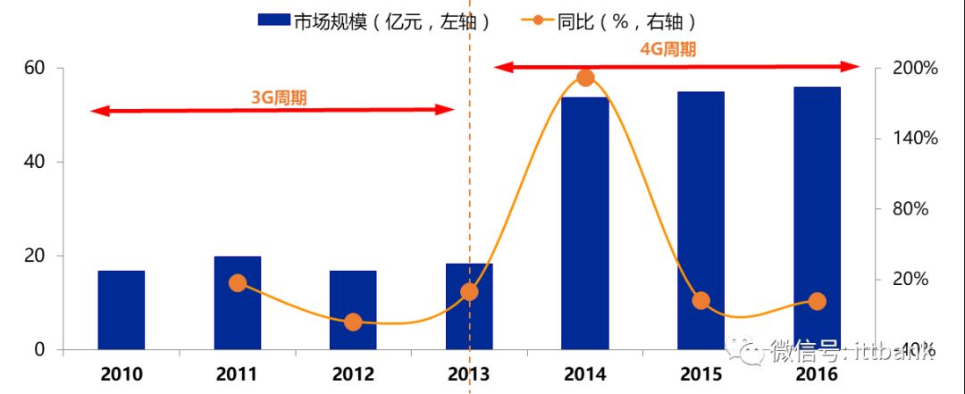 5g通信行业最新产品,5g全产业链深度分析
