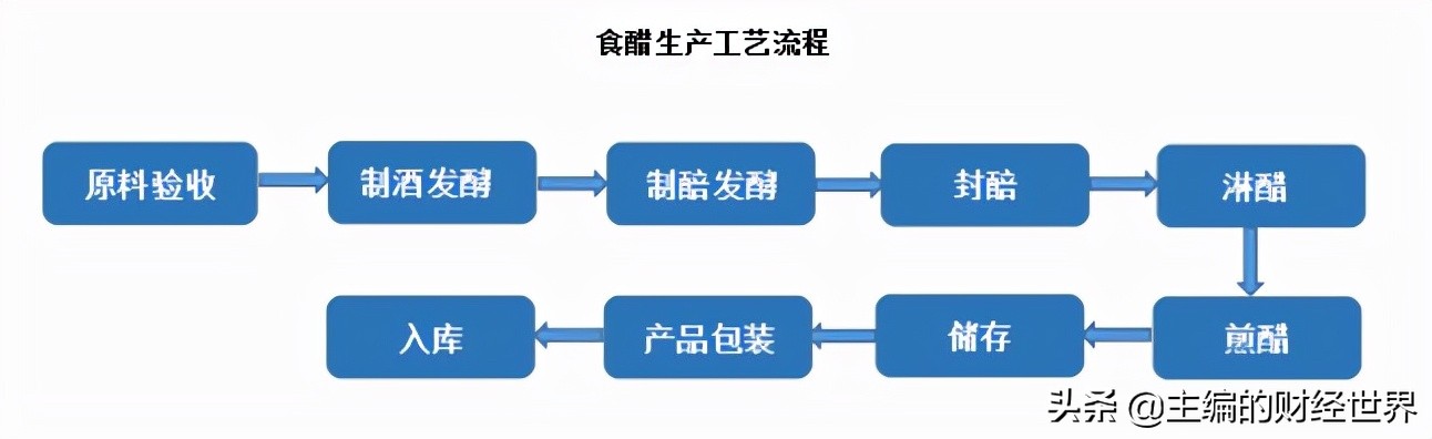 调味品将迎涨价影响生活成本,调味品进入高价时代