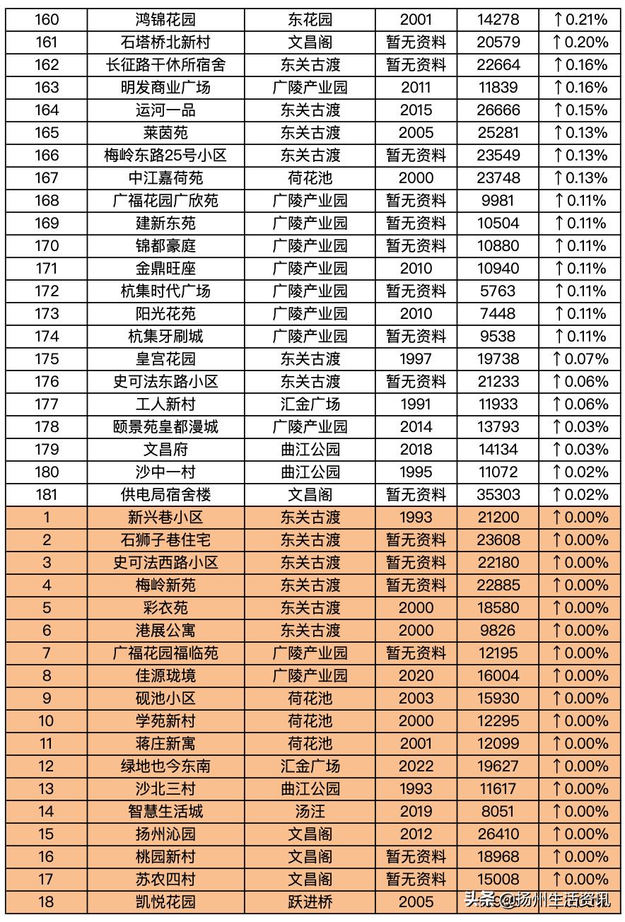 扬州最新房价备案价,2023扬州二手房的成交价格