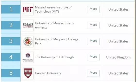 麻省理工的工程学最强吗,美国麻省理工有哪些专业